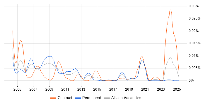 Job vacancy trend for Microcode in England