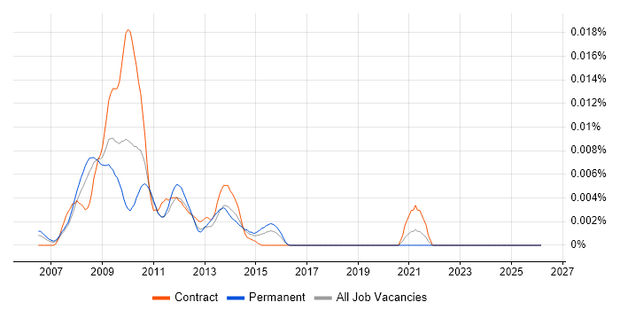 Microformats job vacancy trend in England