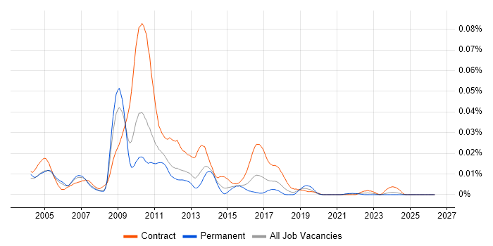 Microgen job vacancy trend in England