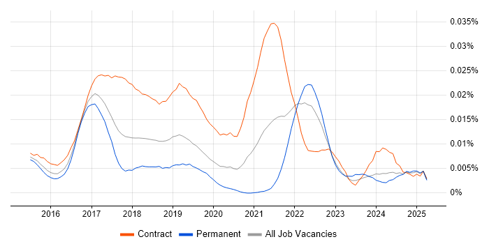 Job vacancy trend for Microinteractions in England Job vacancy trend for Microinteractions in England