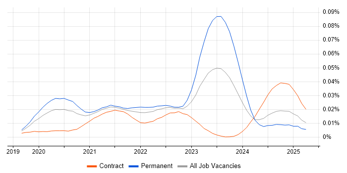 Job vacancy trend for Micronaut in England