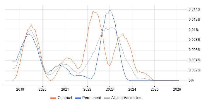 MicroProfile job vacancy trend in England