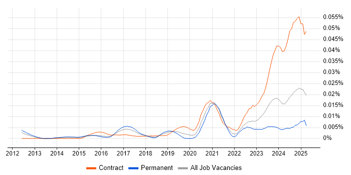 Job vacancy trend for Microsemi in England Job vacancy trend for Microsemi in England