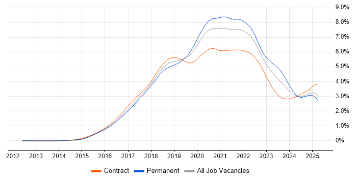 Job vacancy trend for Microservices in England Job vacancy trend for Microservices in England