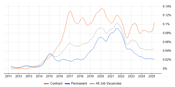Job vacancy trend for Microsoft 365 Architect in England Job vacancy trend for Microsoft 365 Architect in England