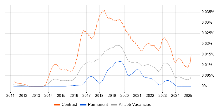Job vacancy trend for Microsoft 365 Business Analyst in England Job vacancy trend for Microsoft 365 Business Analyst in England
