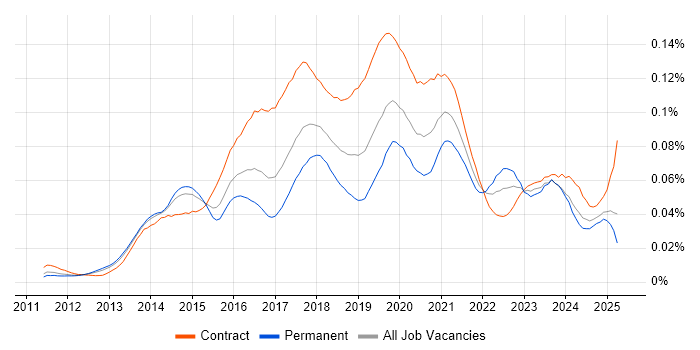 Job vacancy trend for Microsoft 365 Consultant in England Job vacancy trend for Microsoft 365 Consultant in England