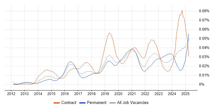 Job vacancy trend for Microsoft 365 Developer in England