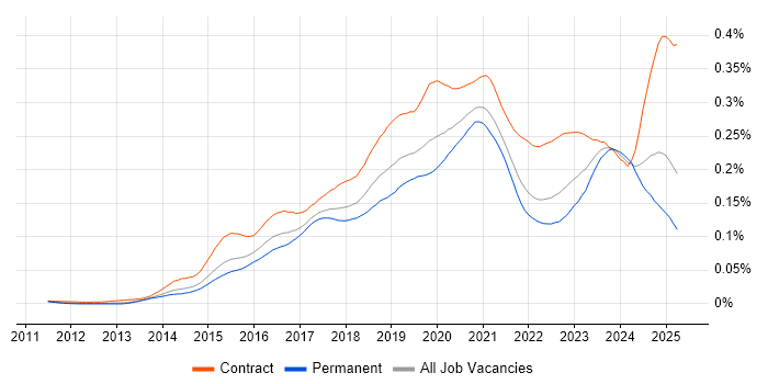 Job vacancy trend for Microsoft 365 Engineer in England Job vacancy trend for Microsoft 365 Engineer in England