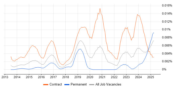 Job vacancy trend for Microsoft 365 Expert in England Job vacancy trend for Microsoft 365 Expert in England
