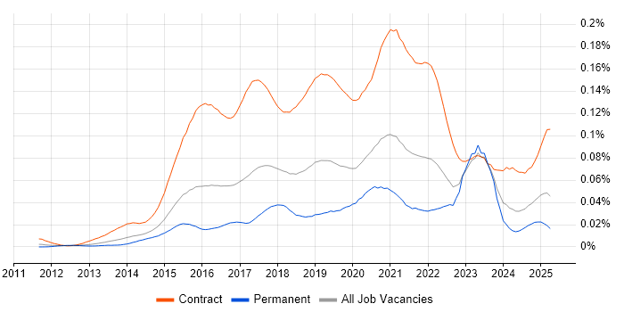 Job vacancy trend for Microsoft 365 Manager in England Job vacancy trend for Microsoft 365 Manager in England