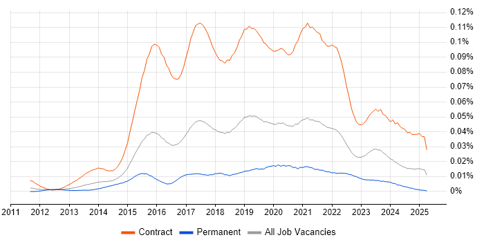 Job vacancy trend for Microsoft 365 Project Manager in England Job vacancy trend for Microsoft 365 Project Manager in England