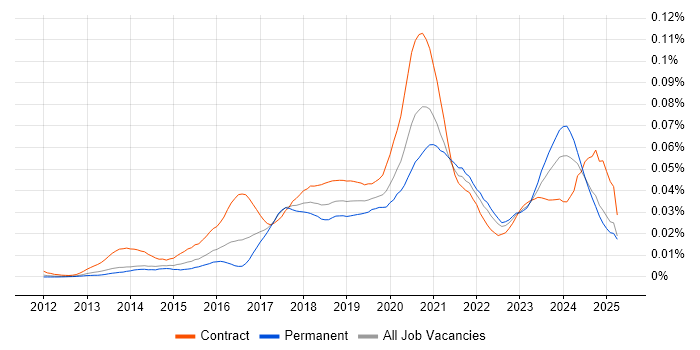 Job vacancy trend for Microsoft 365 Specialist in England Job vacancy trend for Microsoft 365 Specialist in England