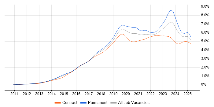 Job vacancy trend for Microsoft 365 in England