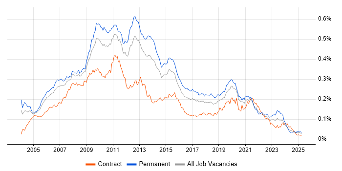 Job vacancy trend for Microsoft Analysis Services in England Job vacancy trend for Microsoft Analysis Services in England