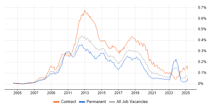Job vacancy trend for Microsoft App-V in England Job vacancy trend for Microsoft App-V in England