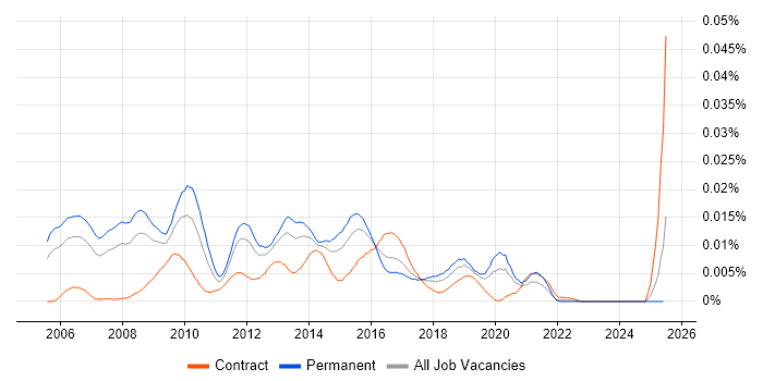 Job vacancy trend for Microsoft BI Architect in England Job vacancy trend for Microsoft BI Architect in England