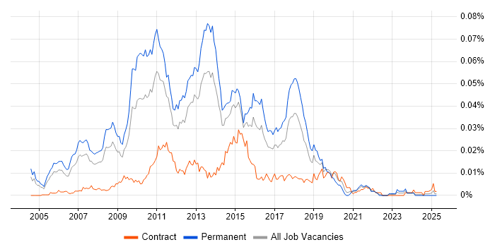Job vacancy trend for Microsoft BI Consultant in England Job vacancy trend for Microsoft BI Consultant in England