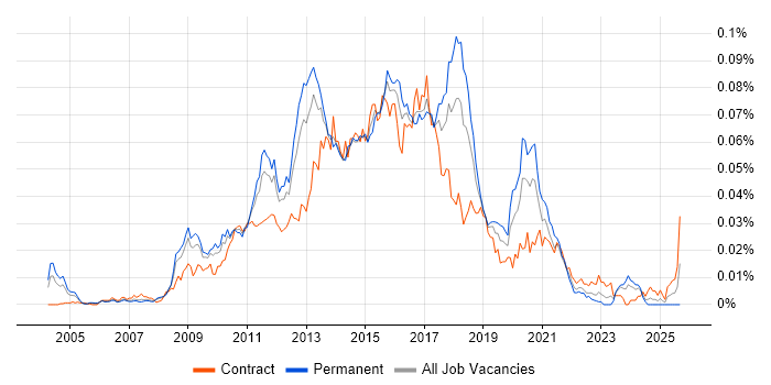 Microsoft BI Developer job vacancy trend in England