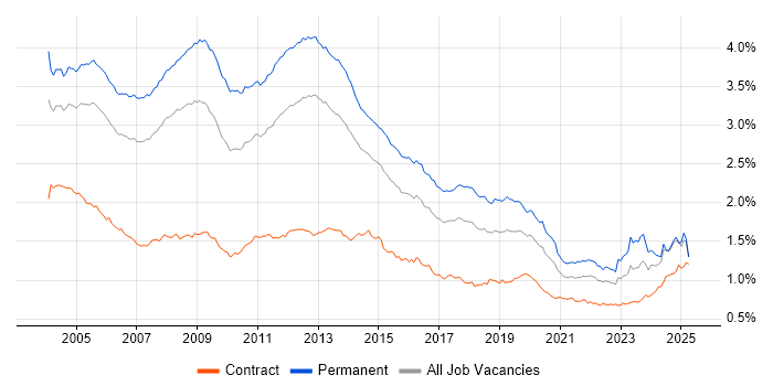Job vacancy trend for Microsoft Certification in England Job vacancy trend for Microsoft Certification in England