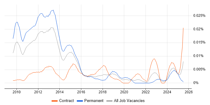 Job vacancy trend for Microsoft Certified Master in England Job vacancy trend for Microsoft Certified Master in England