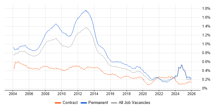 Microsoft Certified Professional job vacancy trend in England