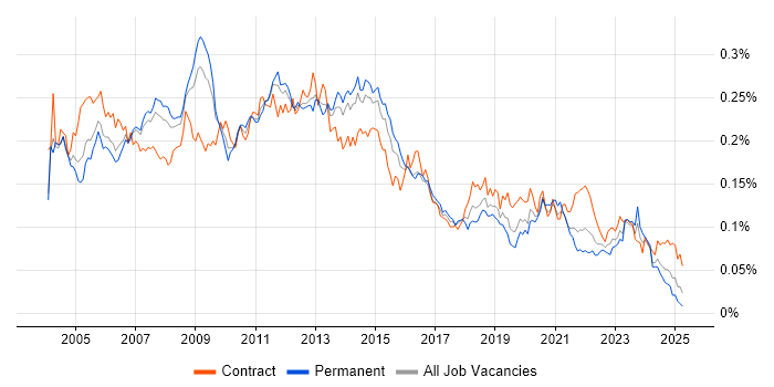 Job vacancy trend for Microsoft Clustering in England Job vacancy trend for Microsoft Clustering in England