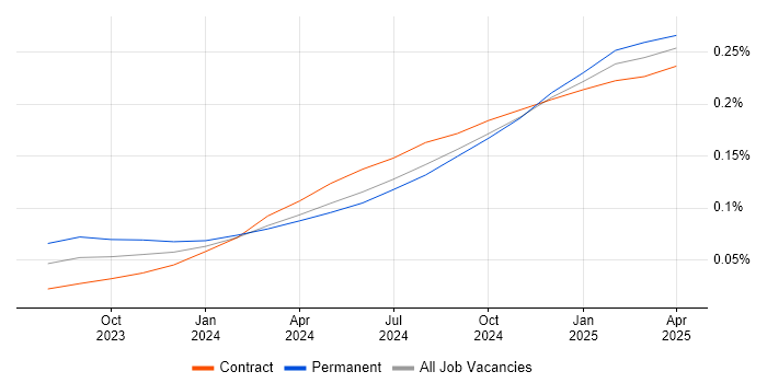 Job vacancy trend for Microsoft Copilot in England Job vacancy trend for Microsoft Copilot in England