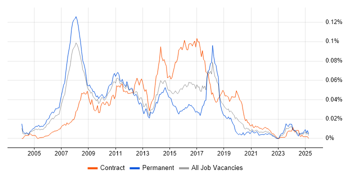 Job vacancy trend for Microsoft CRM Consultant in England Job vacancy trend for Microsoft CRM Consultant in England