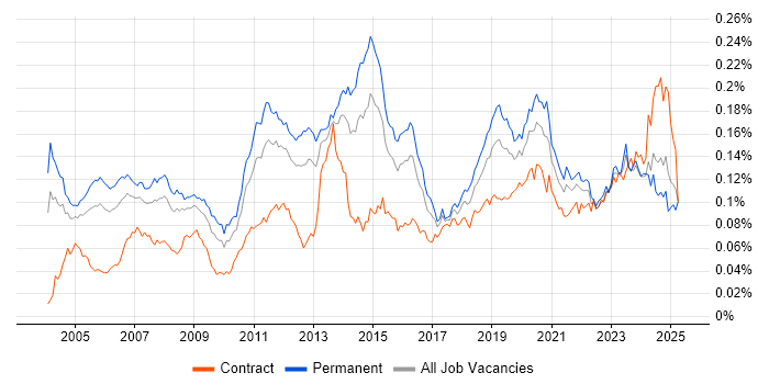 Job vacancy trend for Microsoft Engineer in England
