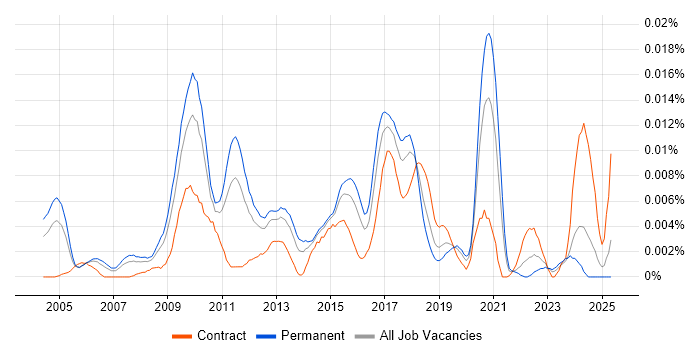 Job vacancy trend for Microsoft Enterprise Architect in England Job vacancy trend for Microsoft Enterprise Architect in England