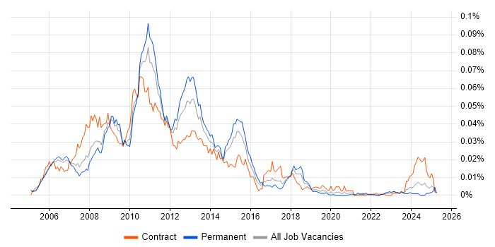 Job vacancy trend for Microsoft Enterprise Library in England Job vacancy trend for Microsoft Enterprise Library in England
