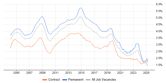 Job vacancy trend for Microsoft Exchange in England Job vacancy trend for Microsoft Exchange in England