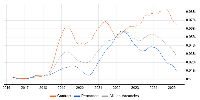 Job vacancy trend for Microsoft Graph in England Job vacancy trend for Microsoft Graph in England