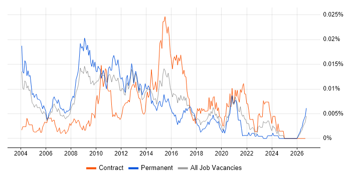 Microsoft Infrastructure Architect job vacancy trend in England