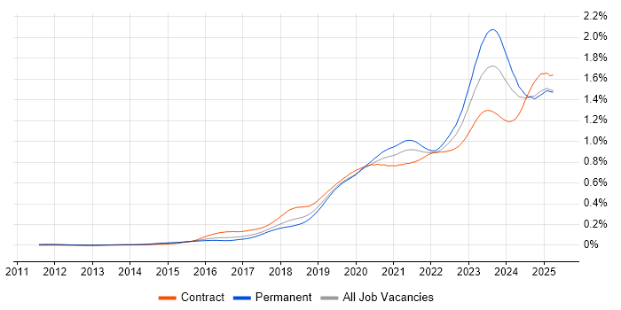 Job vacancy trend for Microsoft Intune in England