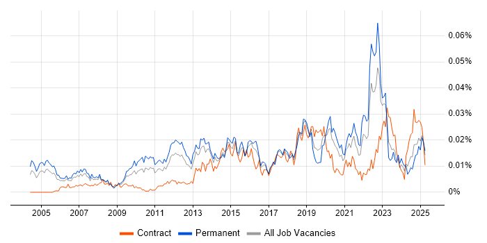 Job vacancy trend for Microsoft Licensing in England Job vacancy trend for Microsoft Licensing in England