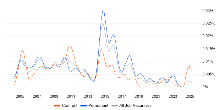 Job vacancy trend for Microsoft Office Automation in England Job vacancy trend for Microsoft Office Automation in England
