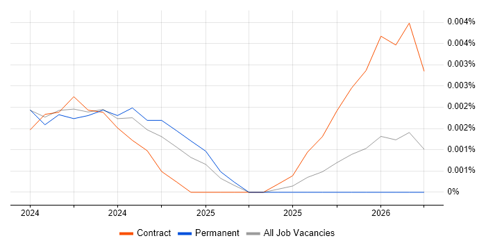 Microsoft Priva job vacancy trend in England
