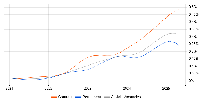 Job vacancy trend for Microsoft Purview in England Job vacancy trend for Microsoft Purview in England