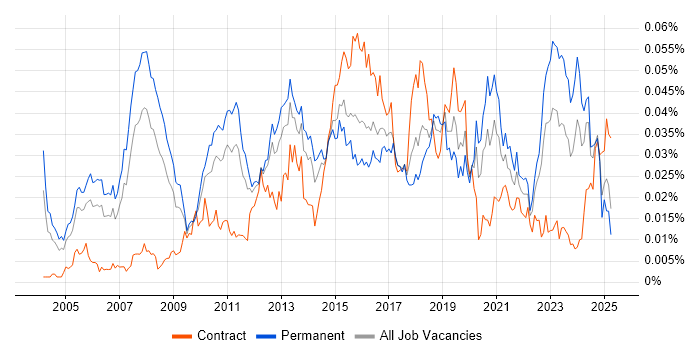 Job vacancy trend for Microsoft Solutions Architect in England Job vacancy trend for Microsoft Solutions Architect in England