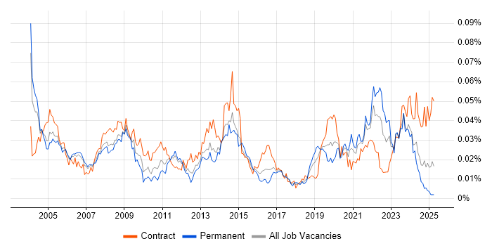 Job vacancy trend for Microsoft Specialist in England Job vacancy trend for Microsoft Specialist in England