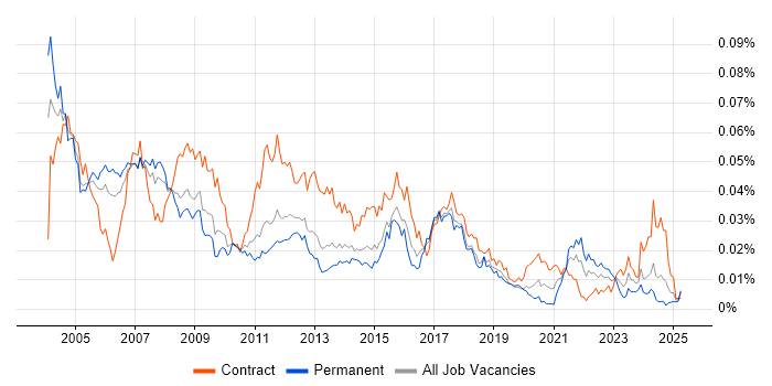 Job vacancy trend for Microsoft Trainer in England Job vacancy trend for Microsoft Trainer in England