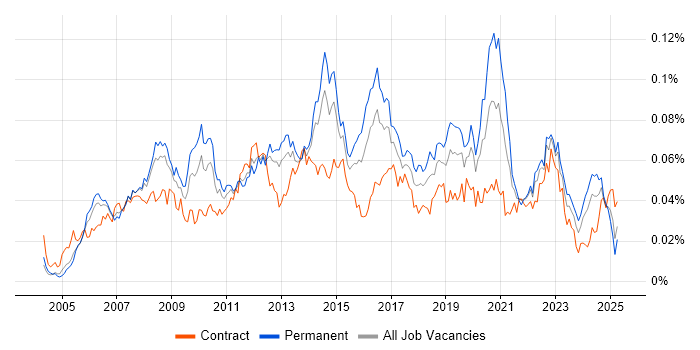 Job vacancy trend for Microsoft Virtual Server in England