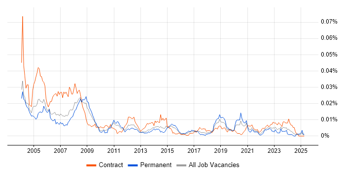 Job vacancy trend for MicroStation in England Job vacancy trend for MicroStation in England