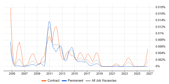 MicroStrategy Architect job vacancy trend in England