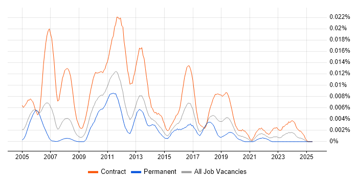 Job vacancy trend for MicroStrategy Consultant in England Job vacancy trend for MicroStrategy Consultant in England
