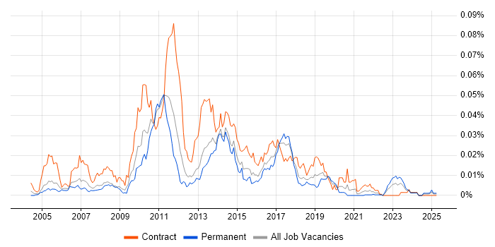 Job vacancy trend for MicroStrategy Developer in England Job vacancy trend for MicroStrategy Developer in England
