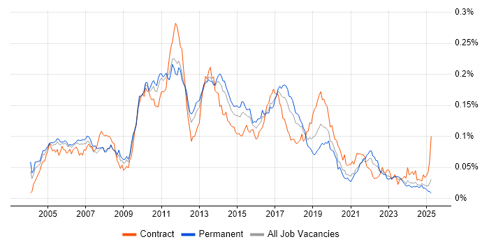 Job vacancy trend for MicroStrategy in England