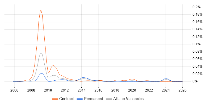 Microwave Backhaul job vacancy trend in England